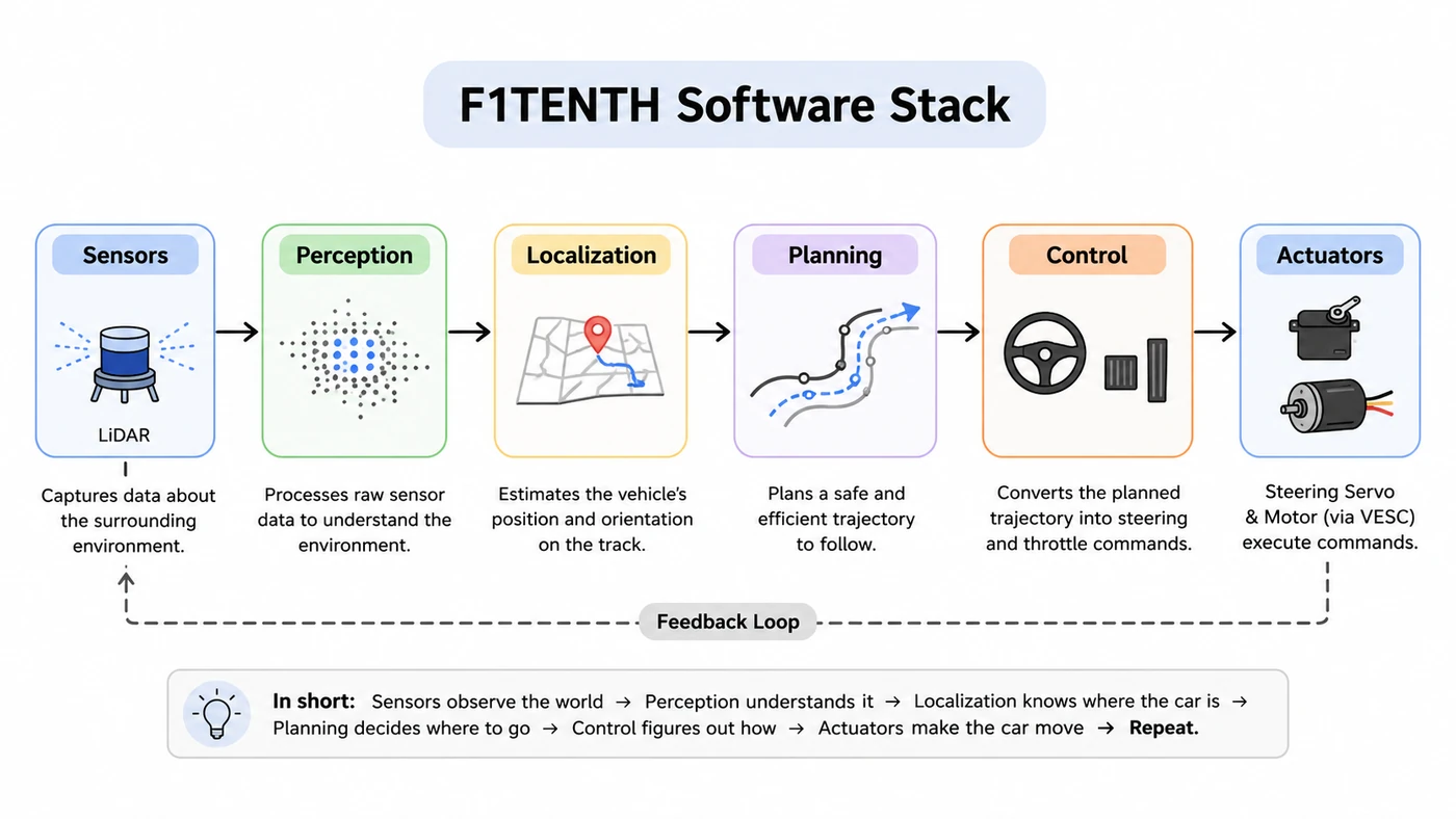 Diagram of the F1TENTH software stack: sensors, perception, localization, planning, control and actuators, with a feedback loop back to the sensors